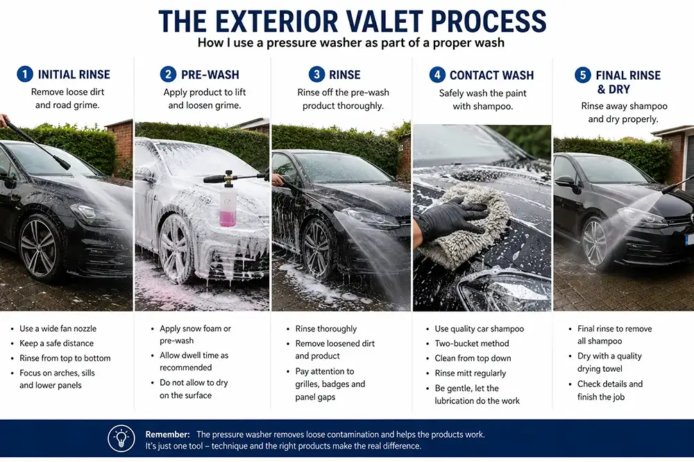 Exterior car valet process showing initial rinse, pre-wash, rinse, contact wash and final rinse with drying